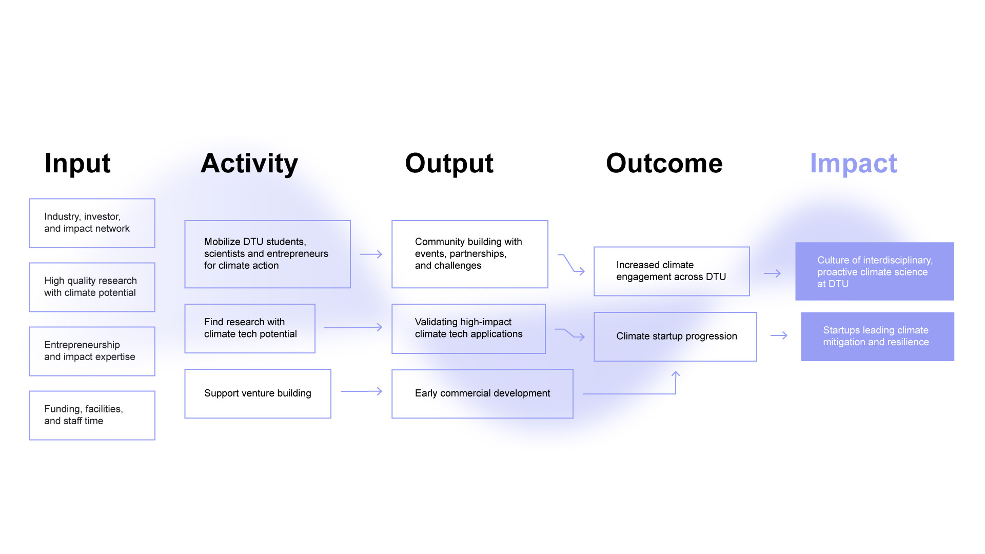 Theory of Change